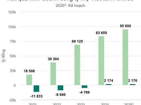 Vietnam Airlines đặt mục tiêu thu hơn 3,7 tỷ USD